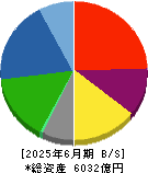 西松建設 貸借対照表 2025年6月期 西松建設 貸借対照表 2025年6月期