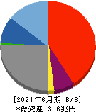 福井銀行 貸借対照表 2021年6月期