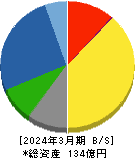 アトムリビンテック 貸借対照表 2024年3月期