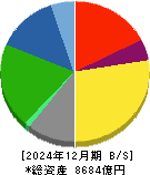 日清食品ホールディングス 貸借対照表 2024年12月期 日清食品ホールディングス 貸借対照表 2024年12月期