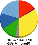暁飯島工業 貸借対照表 2025年2月期 暁飯島工業 貸借対照表 2025年2月期