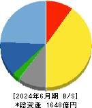 東映アニメーション 貸借対照表 2024年6月期