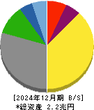 川崎汽船 貸借対照表 2024年12月期 川崎汽船 貸借対照表 2024年12月期