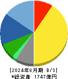 科研製薬 貸借対照表 2024年6月期