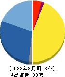 エス・サイエンス 貸借対照表 2023年9月期