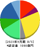 ＩＤＥＣ 貸借対照表 2023年9月期