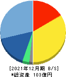 マクアケ 貸借対照表 2021年12月期 マクアケ 貸借対照表 2021年12月期