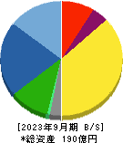 エヌエフホールディングス 貸借対照表 2023年9月期