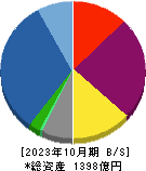 シーアールイー 貸借対照表 2023年10月期