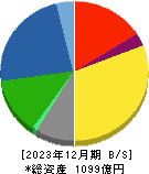 東京エネシス 貸借対照表 2023年12月期