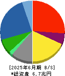 三菱重工業 貸借対照表 2025年6月期 三菱重工業 貸借対照表 2025年6月期