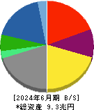 丸紅 貸借対照表 2024年6月期