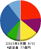 日本抵抗器製作所 貸借対照表 2023年6月期