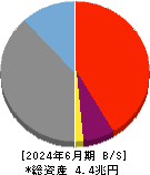 福井銀行 貸借対照表 2024年6月期 福井銀行 貸借対照表 2024年6月期