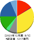 バンドー化学 貸借対照表 2023年12月期