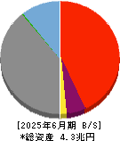 福井銀行 貸借対照表 2025年6月期 福井銀行 貸借対照表 2025年6月期