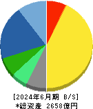 日本新薬 貸借対照表 2024年6月期