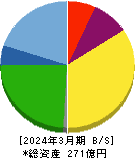 日本コンセプト 貸借対照表 2024年3月期