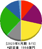 横浜冷凍 貸借対照表 2023年6月期