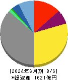 京葉瓦斯 貸借対照表 2024年6月期