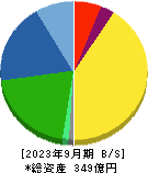 兼房 貸借対照表 2023年9月期