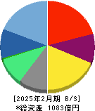 マネーフォワード 貸借対照表 2025年2月期 マネーフォワード 貸借対照表 2025年2月期
