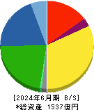 ジェイエスピー 貸借対照表 2024年6月期