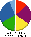 フジ住宅 貸借対照表 2024年6月期