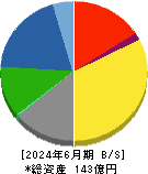 赤阪鐵工所 貸借対照表 2024年6月期