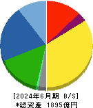 セーレン 貸借対照表 2024年6月期