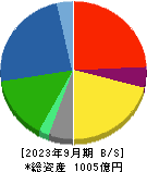 ハリマ化成グループ 貸借対照表 2023年9月期