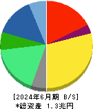 オムロン 貸借対照表 2024年6月期