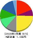 資生堂 貸借対照表 2024年3月期