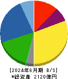 ＣＫＤ 貸借対照表 2024年6月期