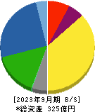 南海プライウッド 貸借対照表 2023年9月期