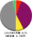 クレディセゾン 貸借対照表 2025年6月期 クレディセゾン 貸借対照表 2025年6月期