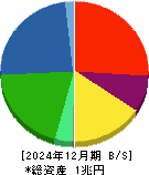 UACJ 貸借対照表 2024年12月期 UACJ 貸借対照表 2024年12月期