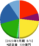 兼松エンジニアリング 貸借対照表 2023年9月期