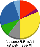 オオバ 貸借対照表 2024年2月期