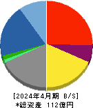 ベステラ 貸借対照表 2024年4月期