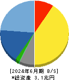 任天堂 貸借対照表 2024年6月期