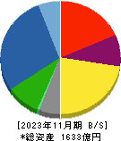 日本国土開発 貸借対照表 2023年11月期