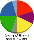 ヒガシマル 貸借対照表 2023年9月期