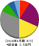 電源開発 貸借対照表 2024年6月期