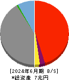 南都銀行 貸借対照表 2024年6月期