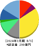 イーエムシステムズ 貸借対照表 2024年3月期