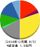大日本印刷 貸借対照表 2024年12月期 大日本印刷 貸借対照表 2024年12月期