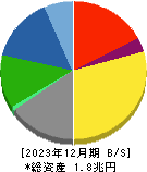 大日本印刷 貸借対照表 2023年12月期