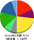 味の素 貸借対照表 2024年6月期