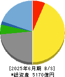 オービック 貸借対照表 2025年6月期 オービック 貸借対照表 2025年6月期